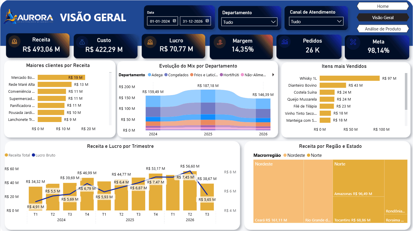Prévia do painel DASHBOARD DE VENDAS