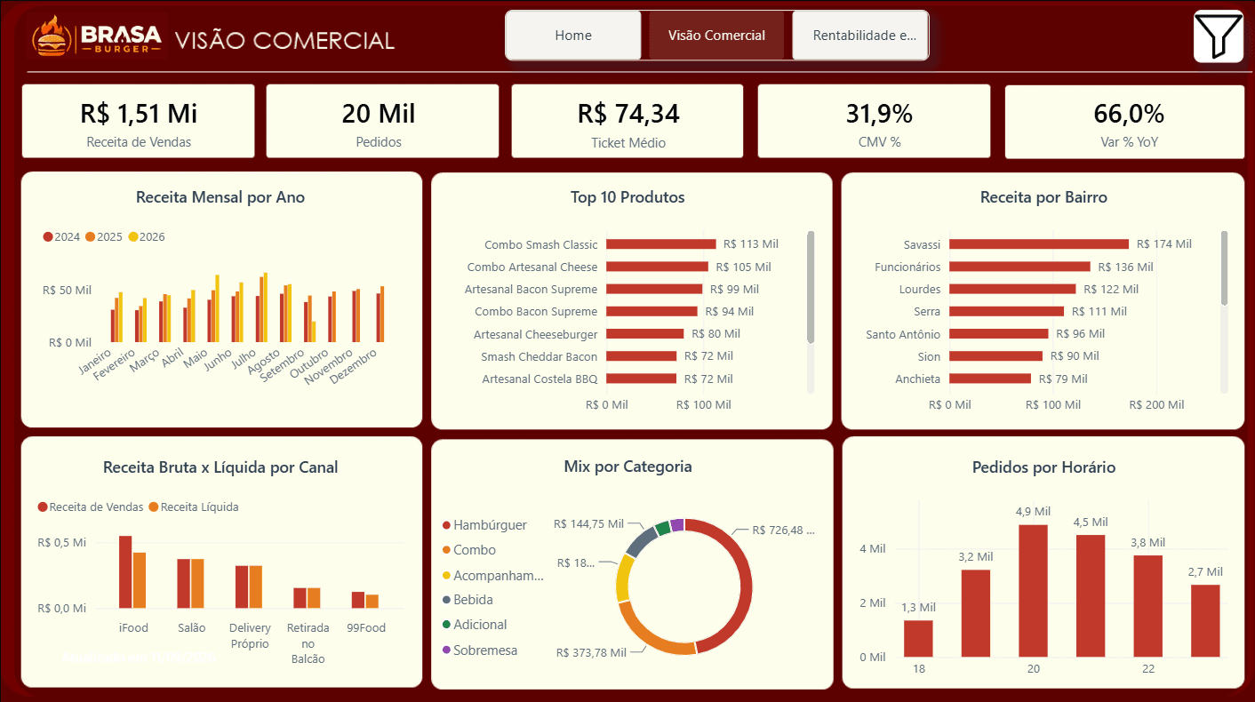Prévia do painel DASHBOARD DE DELIVERY