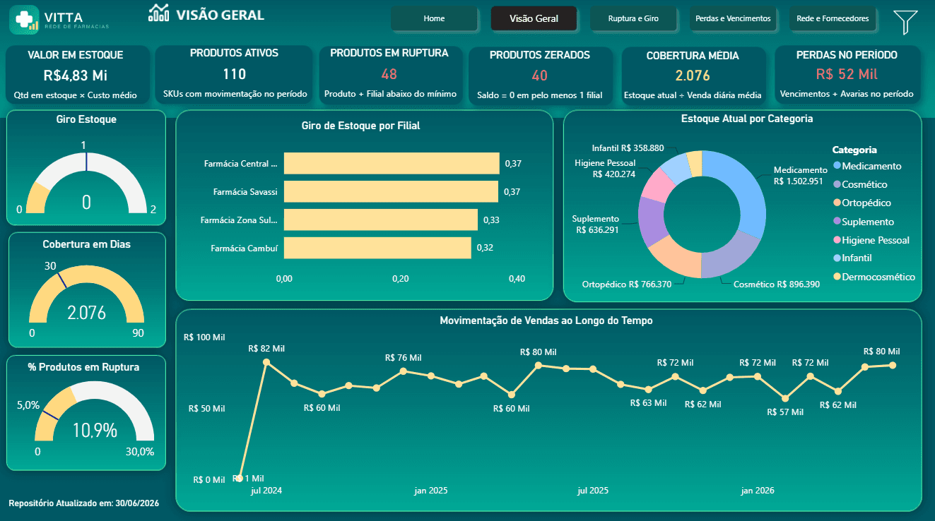 Prévia do painel DASHBOARD DE ESTOQUE