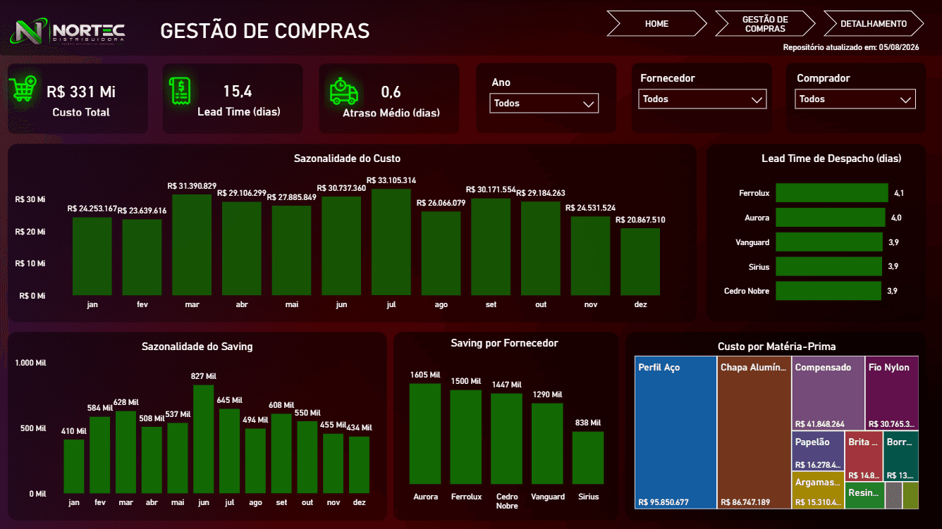 Prévia do painel DASHBOARD DE COMPRAS