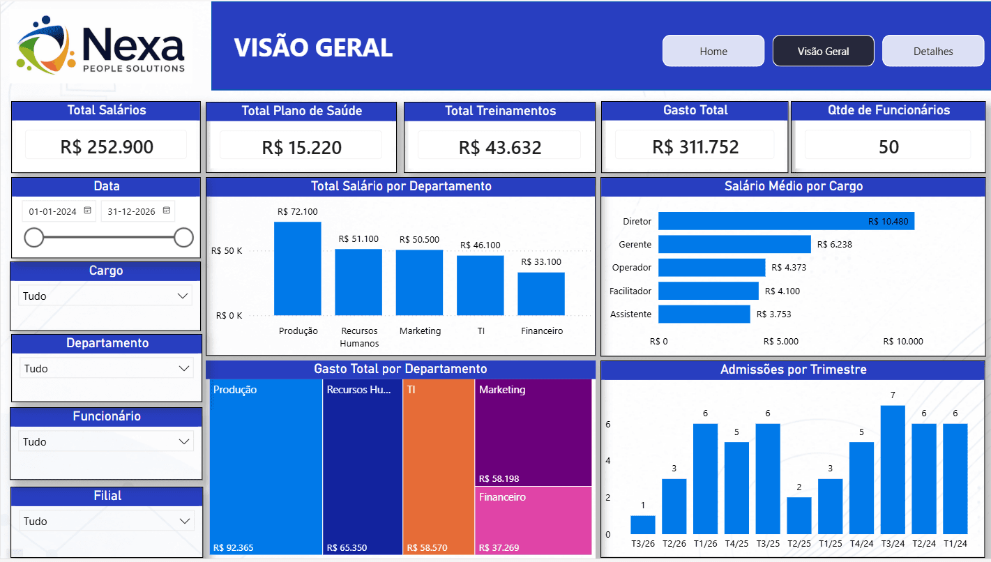 Prévia do painel DASHBOARD DE RH